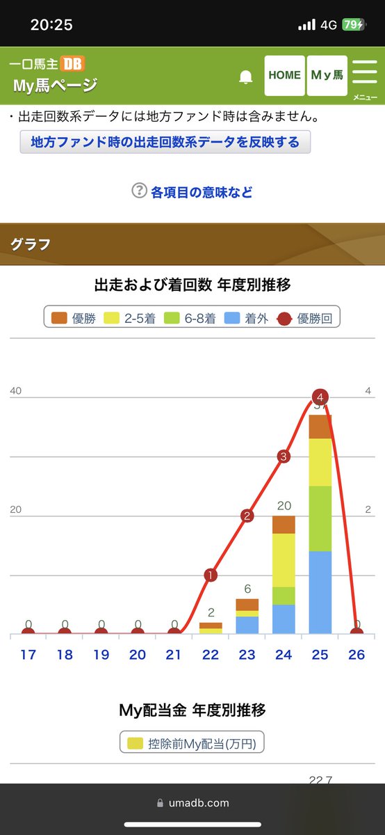 eleven_setteiL's tweet photo. 明日は今年の初戦🐎

去年の成績は37戦4勝
目標にしてた4勝は達成したけど頭数が増えてるだけに結果としてはよくない年やった

今年も1つ増やして5勝は最低したい
去年は重賞も走ってないからまずは出走してできることなら重賞初勝利をしたいな

#一口馬主 https://t.co/uLgRrUUhYP
