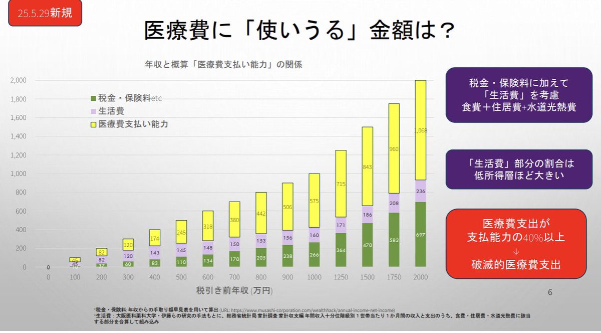 survivorship_JP's tweet image. 高額療養費関連会議で出されている資料は、全部「病気をしても収入が下がらなかった場合」が前提。

私たちの調査では、がんの場合、患者の７割は年収３割減少しており、五十嵐先生解析のグラフ黄色🟨部分も３割ひいたことを前提に、負担感や破滅的医療費支出考える必要があると思っています。