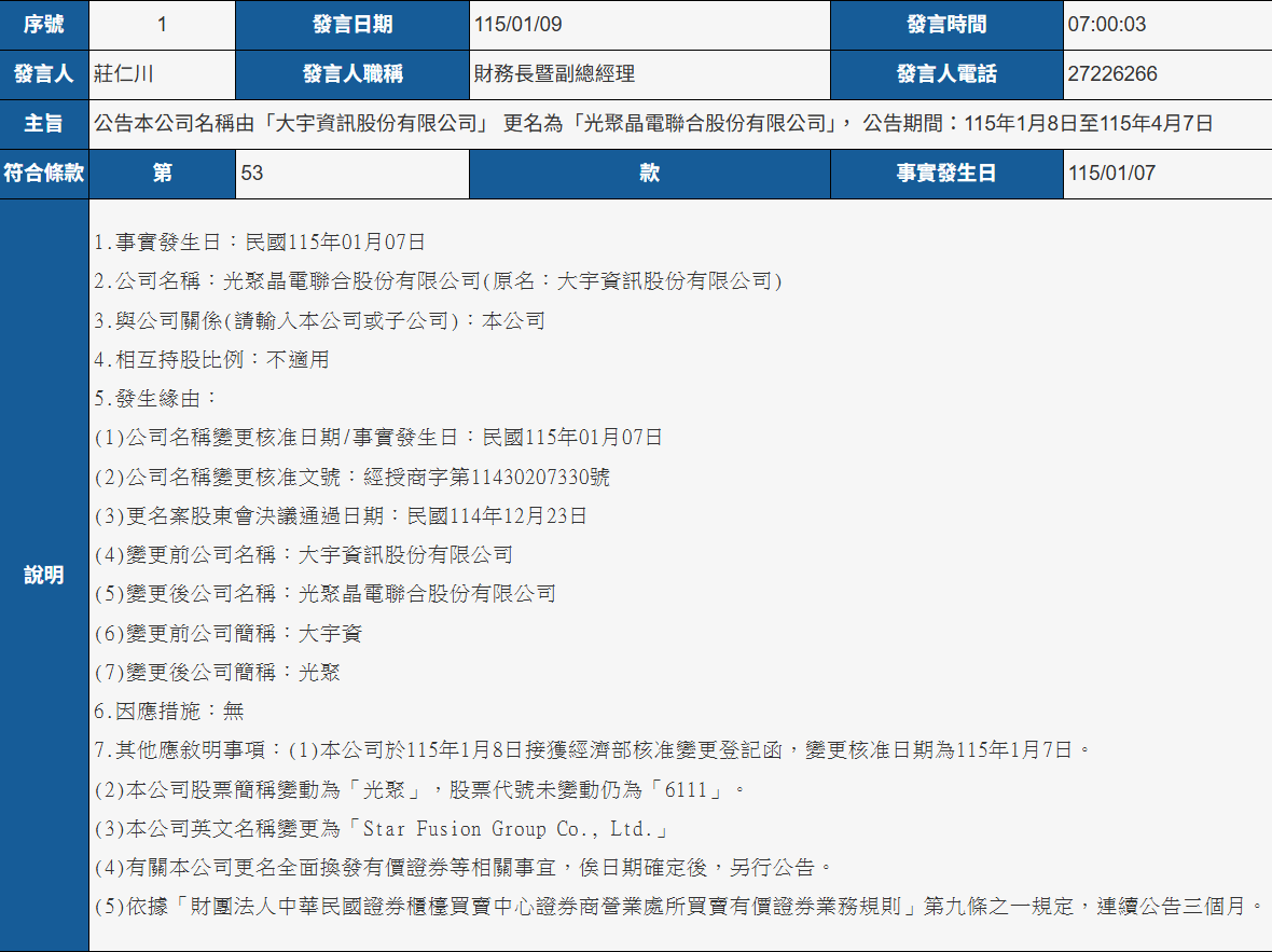 6111 光聚- 公開資訊觀測站https://t.co/VGuCqafR0q 公告本公司名稱由「大宇資訊股份有限公司」 更名為「光聚晶電聯合股份有限 公司」， 公告期間：115年1月8日至115年4月7日本公司英文名稱變更為「Star Fusion Group Co., Ltd.」