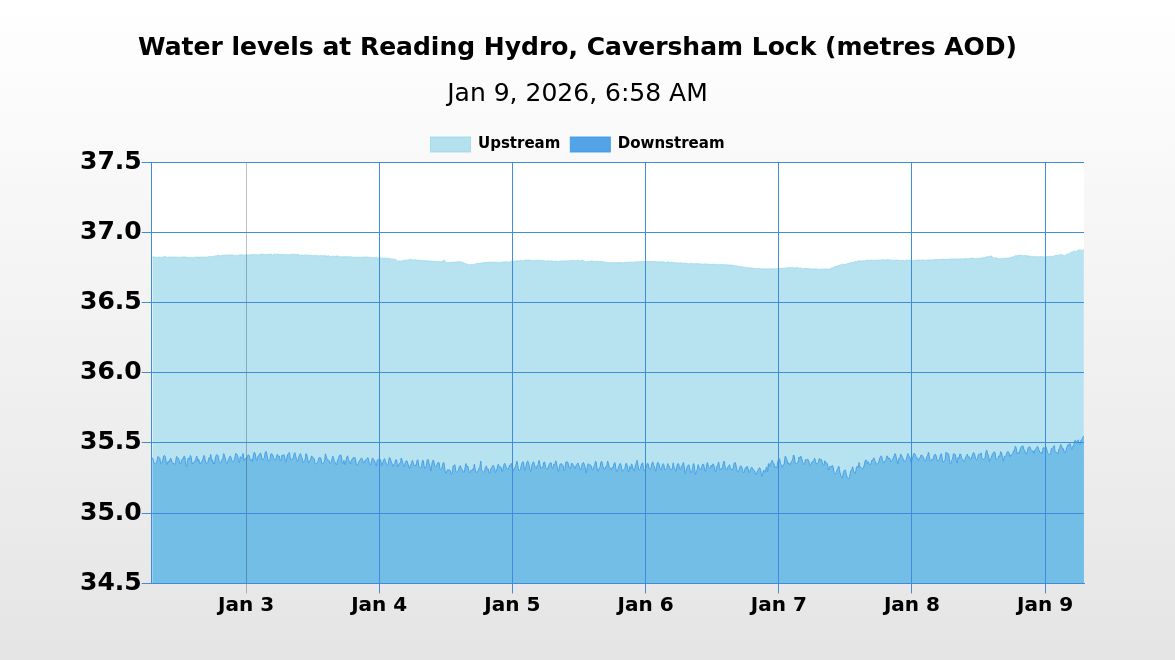 HydroReading's tweet image. On 09/01/2026 at 06:58 the river level upstream of Reading Hydro was 36.88m AOD and the river level downstream was 35.55m AOD. The head of water was 1.33m.