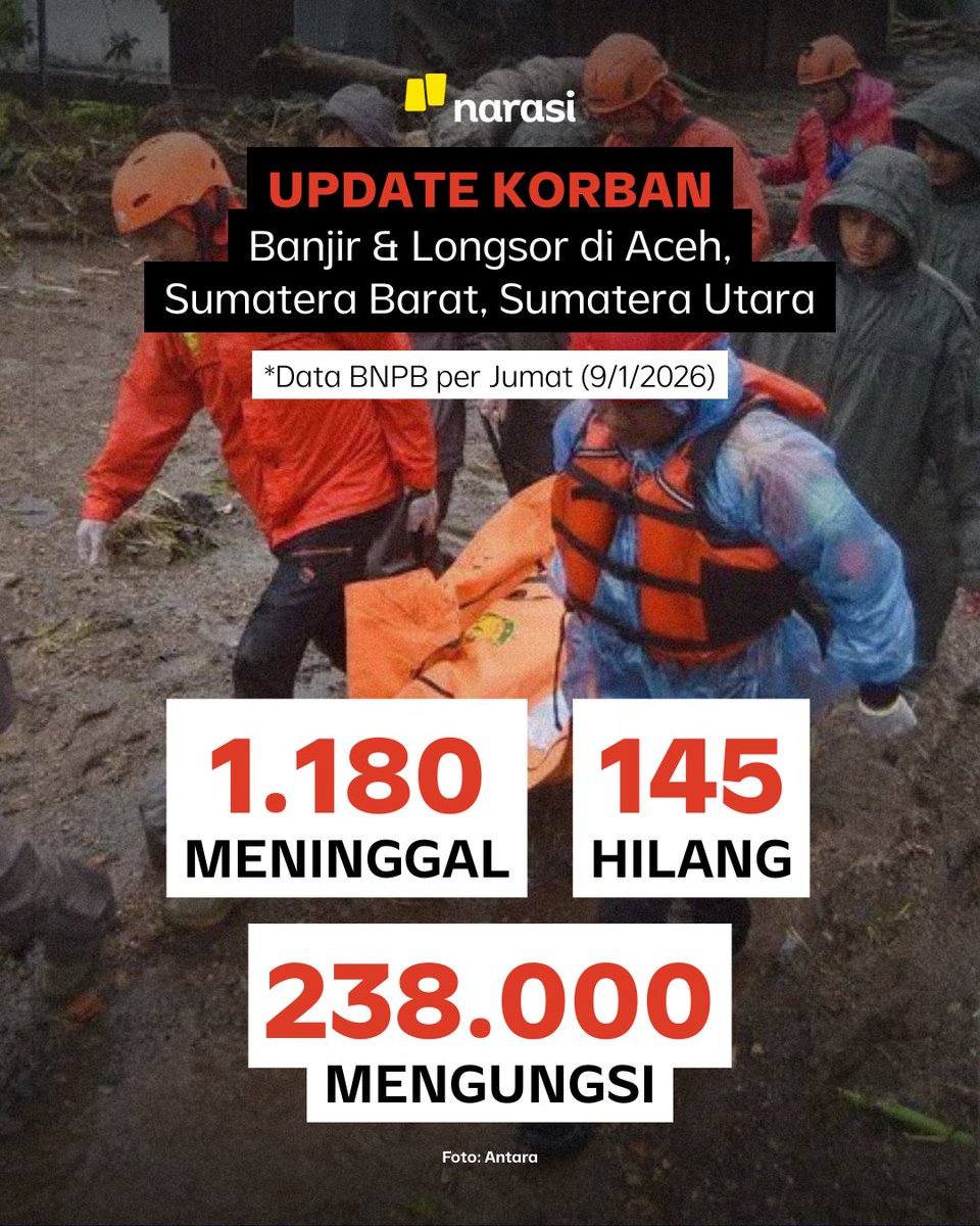 Data Badan Nasional Penanggulangan Bencana (BNPB) melaporkan, total korban meninggal dunia akibat banjir bandang dan tanah longsor di Aceh, Sumatera Utara, dan Sumatera Barat, mencapai 1.180 jiwa per Jumat (9/1/2026).

“Jumlah korban meninggal 1.180 jiwa, hilang 145 jiwa, dan