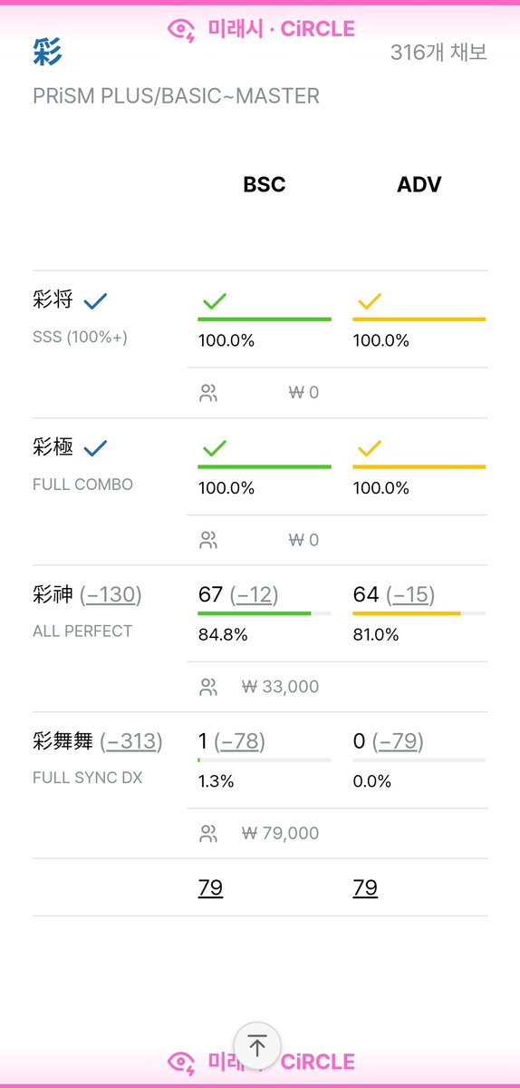 JustSolUser's tweet image. 와
채장 채극 클리어‼️‼️‼️‼️‼️‼️

플레이트는 아직 안주나보네요
서클 업데이트하고 플레이트 끼운 사진까지 찍어서 프플정산해보겟습니다