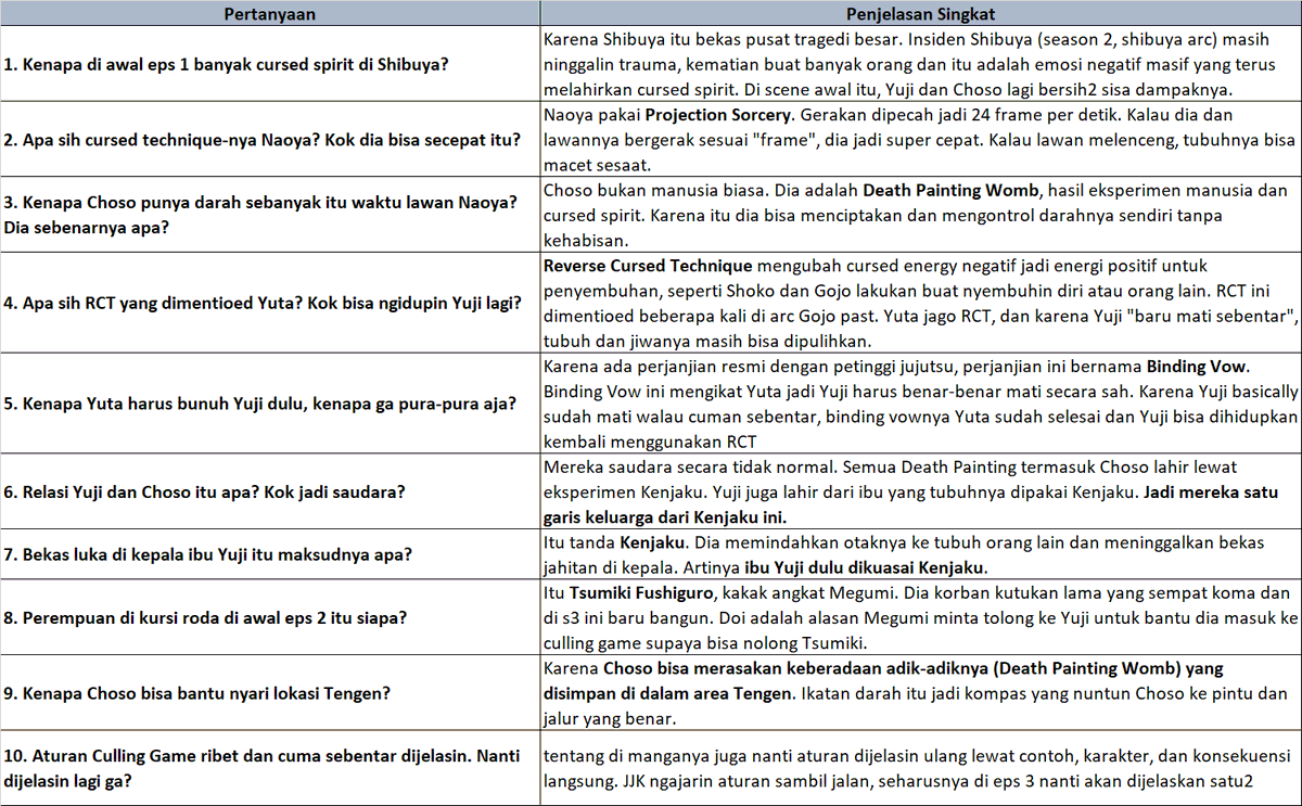 okinawa90s's tweet image. halo, buat temen2 yg sudah nonton eps 1 dan 2 Jujutsu Kaisen s3 lalu merasa bingung dengan apa yg terjadi, aku buatin beberapa FAQ dengan jawaban singkatnya, semoga membantu untuk lebih memahami storynya yaa!
#呪術廻戦 
#JujutsuKaisen