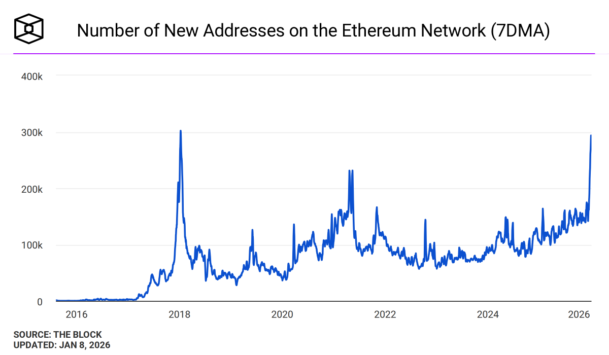 gm ☕️ this is a crucial chart for ethereum. the number of new addresses on  ethereum about to hit an ALL-TIME HIGH. for a network that has dominated  for 10+ years, this