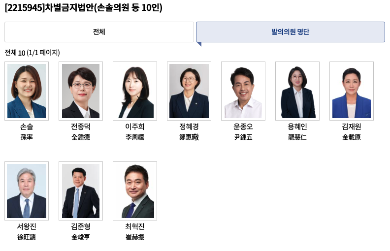 hanminsu203's tweet image. 제22대 국회에서 차별금지법안이 처음으로 접수되었습니다.
(likms.assembly.go.kr/bill/bi/billDe…)

발의 의원 명단(총 10인)은 다음과 같습니다.

&amp;lt;진보당&amp;gt; 
- 손솔 전종덕 정혜경 윤종오

&amp;lt;조국혁신당&amp;gt;
- 김재원 서왕진 김준형

&amp;lt;더불어민주당&amp;gt;
- 이주희

&amp;lt;기본소득당&amp;gt;
- 용혜인

&amp;lt;무소속&amp;gt;
- 최혁진