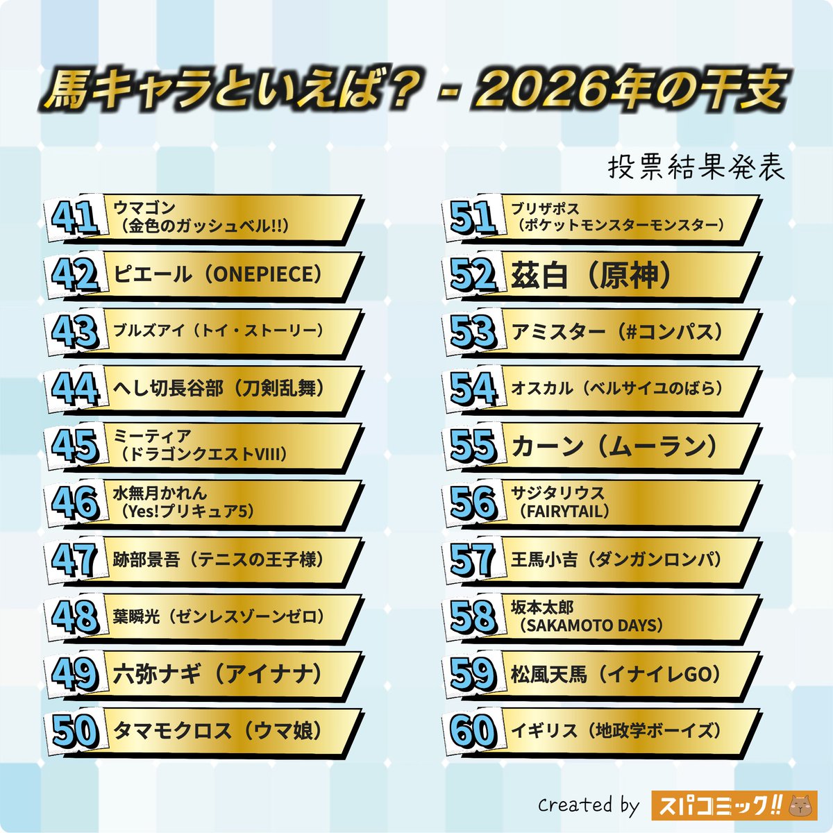 21位 ラウマ（原神）
22位 メジロマックイーン（ウマ娘）
23位 シルバー（ツイステッドワンダーランド）
24位 マキシマス（塔の上のラプンツェル）
25位 ヤフヤ（BEASTARS）
26位 神崎颯馬（あんさんぶるスターズ!!）
27位 ライスシャワー（ウマ娘）
28位 イギリス（ヘタリア）
29位