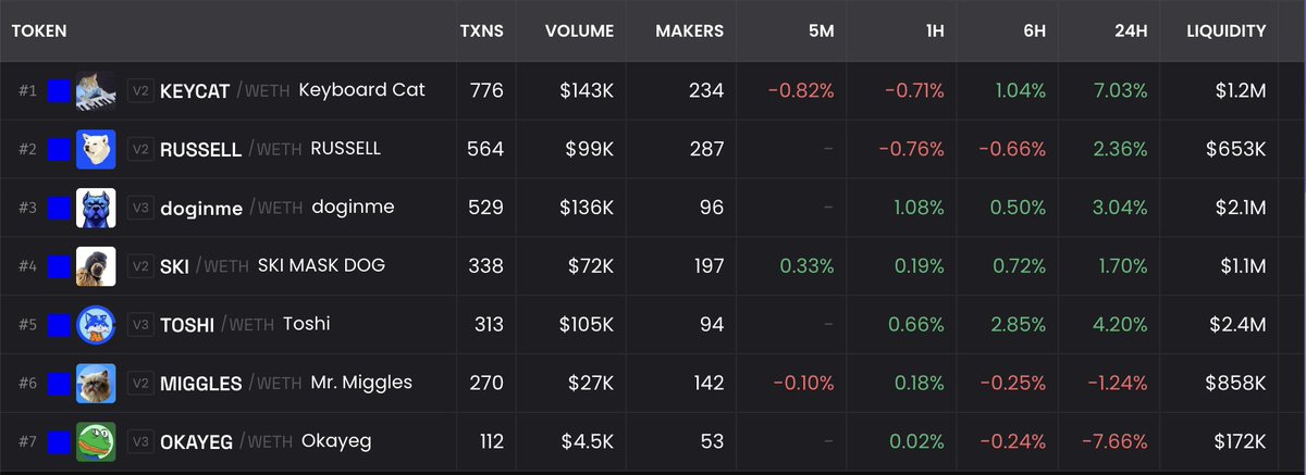 Gorev111's tweet photo. $KEYCAT is the strongest animal meme on Base. After the bounce on January 1, I was once again convinced that Keycat is the winner. Read my thesis below.