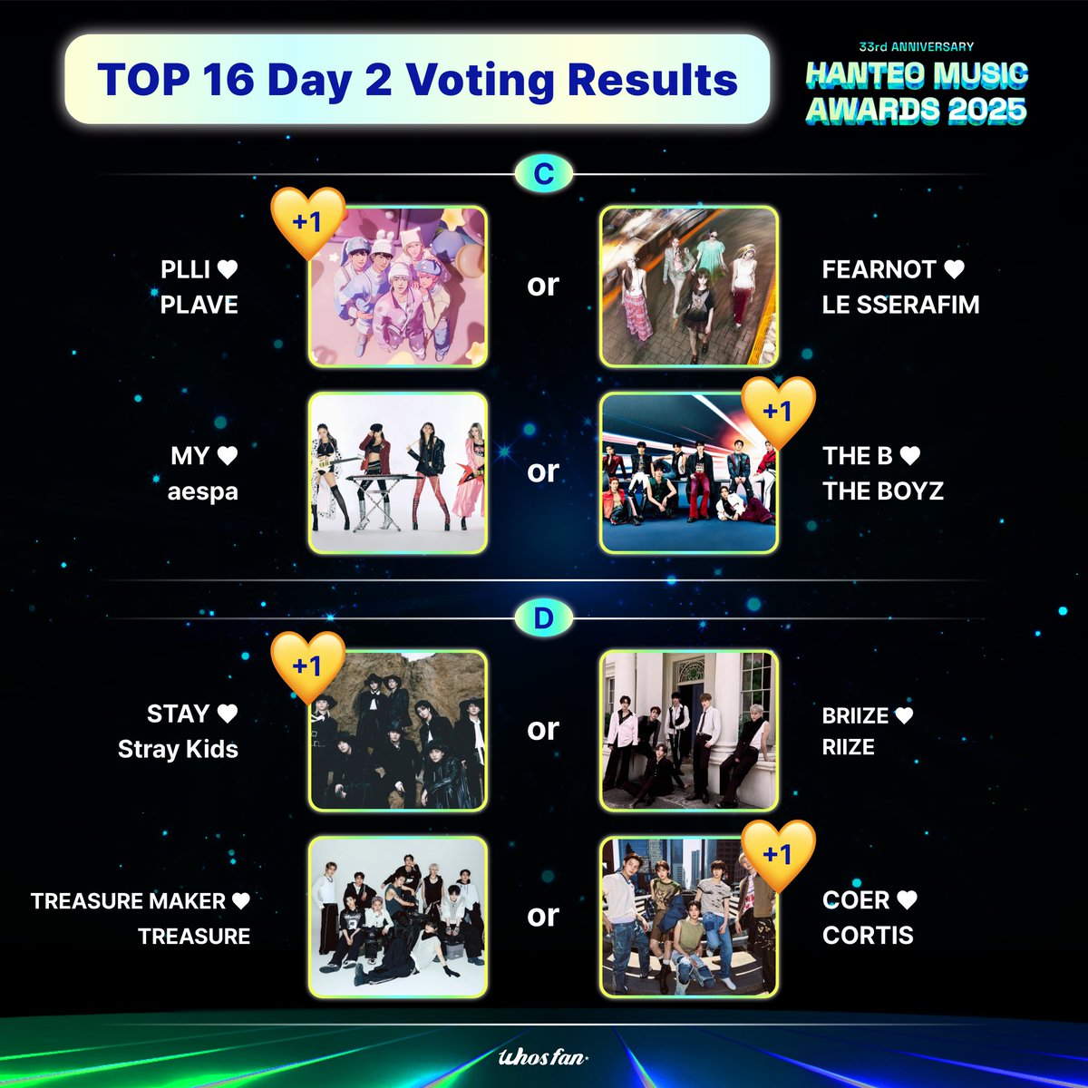 #HMA2025 x #Whosfan

📢#후즈팬덤상 TOP 16 Day 2 투표 결과
#WhosFandomAward TOP 16 Day 2 Voting Results

🗳️WhosFandom Award TOP 16 Day 3 Voting
🗓️1/11 15:00 ~ 1/12 14:59 (KST)