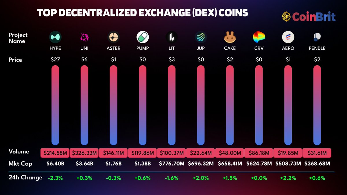 Top Decentralized Exchange tokens by market cap 🔄📊 • $HYPE — $6.40B •  $UNI — $3.64B • $ASTER — $1.76B • $PUMP — $1.38B • $LIT — $776M • $JUP —  $696M • $CAKE — $658M • $CRV — $625M • $AERO — $509M • $PENDLE — $369M  #CryptoNews