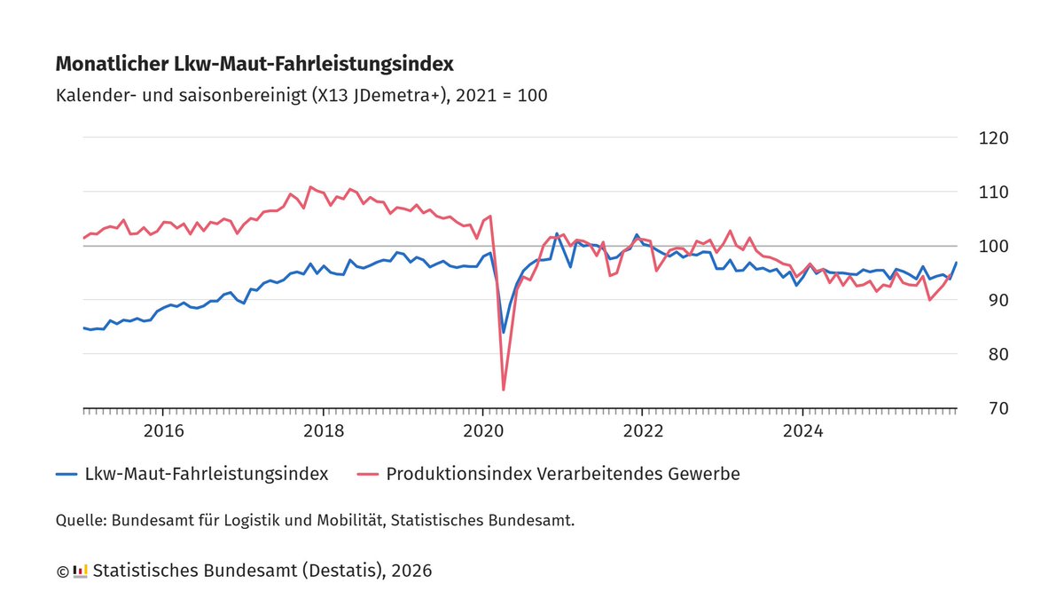 destatis's tweet image. Der #Lkw-Maut-Fahrleistungsindex ist im Dezember 2025 gegenüber November 2025 um 3,2 % gestiegen. Dies ist der höchste Anstieg gegenüber einem Vormonat seit März 2021. Der Index gibt frühe Hinweise auf #Konjunktur|entwicklung in der Industrie. Mehr Infos: destatis.de/DE/Presse/Pres…