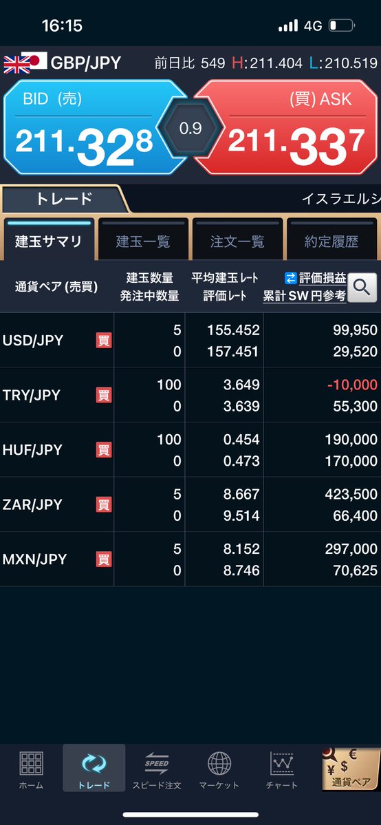softdoraemon's tweet image. 前日決済損益▲103,600
今日は雇用統計。もし雇用が悪化していた場合、利下げ観測が強まりドル安。その後トランプ関税で違憲判決が出たらさらにドル安？
ということでドル安にビビって裁量ポジはドル円5枚を残してほとんど利確。ドル売りポジション持つか悩み中🤔
#指標前にポンドルロングするかも