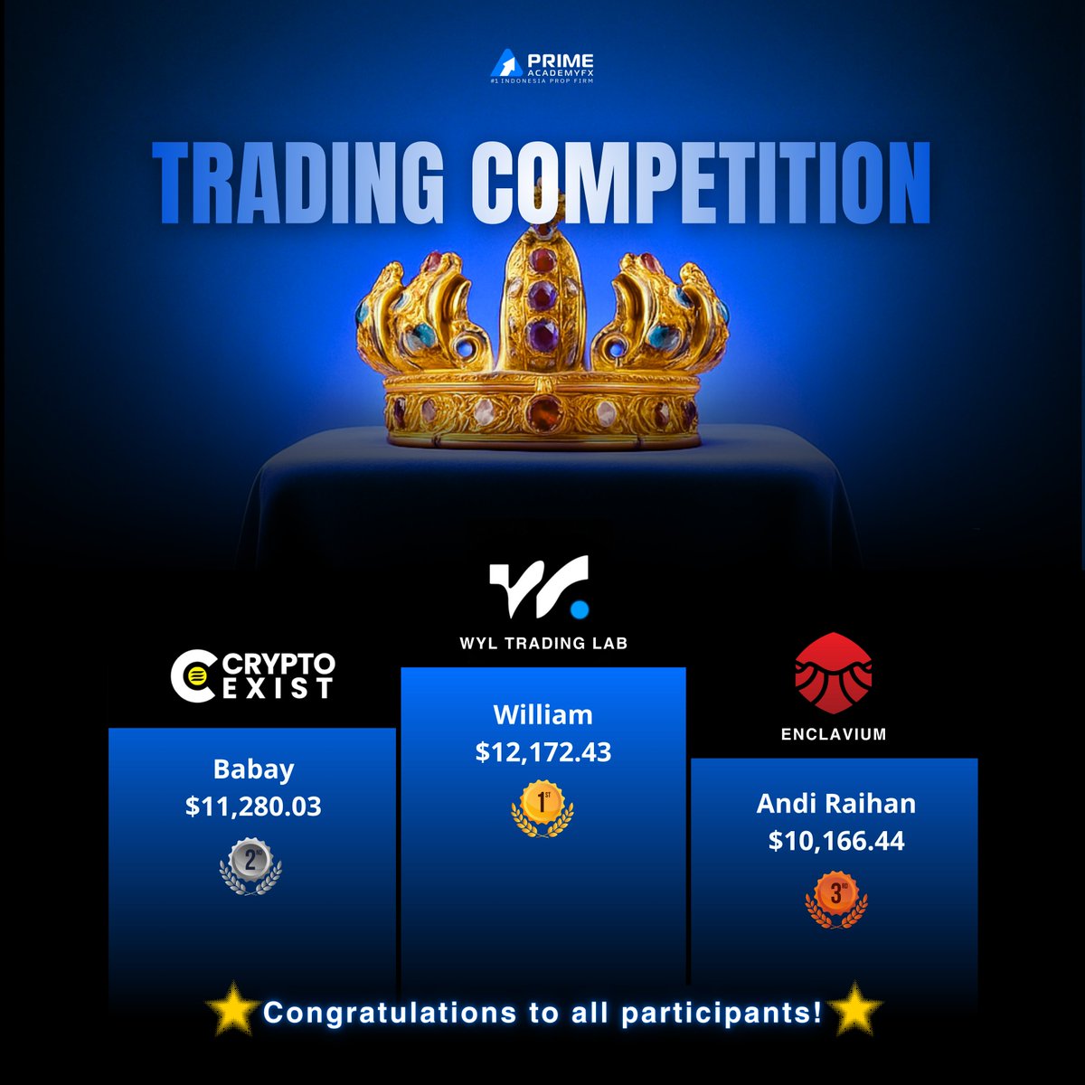 🏆 Trading Competition Results 🏆

Dengan modal awal $10,000, para peserta berhasil membuktikan skill, disiplin, dan konsistensi mereka di market. Ini bukan soal all-in atau spekulasi, tapi soal risk management &amp; mindset.

🥇 1st Place
William — $12,172.43
<a href="/wyltradinglab/">wyltradinglab</a> 

🥈 2nd