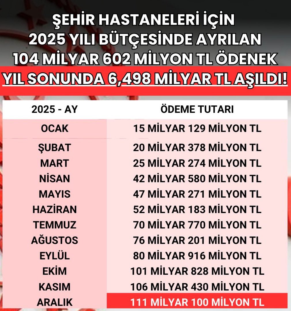 haberaktifcom's tweet photo. ‘Tiksindirici borcu’ ödemeyin!

18 Şehir Hastanesi’nin 7 müteahhitine kira ve hizmet bedeli olarak 2025 yılında bütçede 104.6 milyar TL ödenek ayrılmıştı, yıl sonunda ödenen tutar 111.1 milyar TL’ye çıktı. 

Ankara Tabip Odası: 

“Bu parayla 2025 yılı fiyatlarıyla 100 yataklı standart 111 devlet hastanesi yapılabilirdi. Şehir Hastaneleri ödemeleri "tiksindirici borç" kabul edilerek, şirketlere herhangi bir ödeme yapılmamalıdır.”