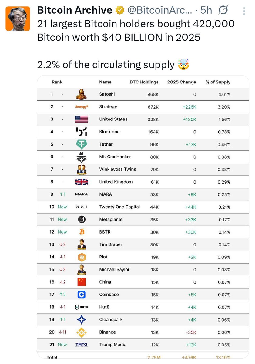 If 2026 is expected to be a bear market for $BTC and price may fall below $50k.

why did large players already accumulate heavily in 2025?