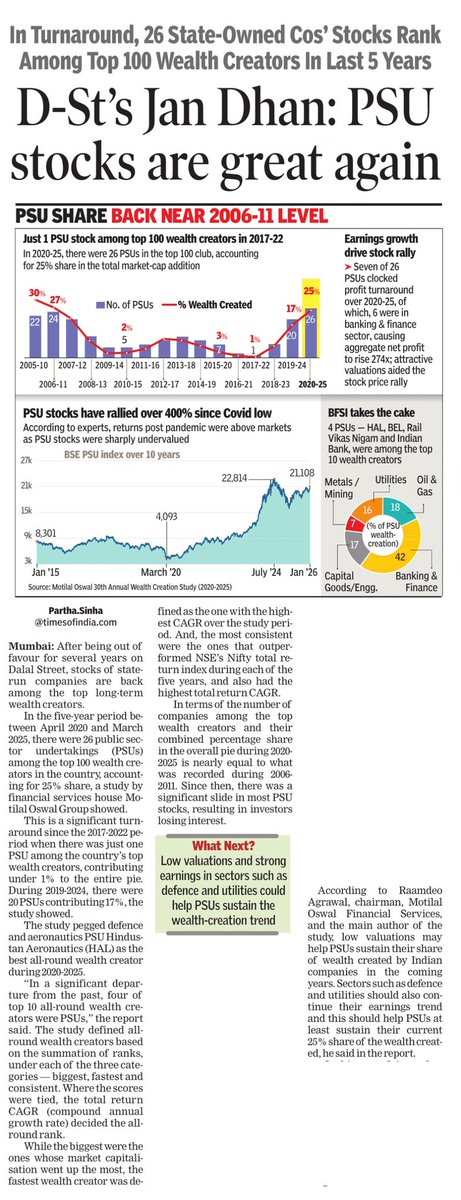 MotilalOswalLtd's tweet photo. "Low valuations and strong earnings in sectors such as defence and utilities could help PSUs sustain the wealth-creation trend" says @Raamdeo Agrawal, #MOFSL, in a conversation with @parthasinha, @timesofindia.
#WCS #WealthCreationStudy #PSU #StockMarketIndia https://t.co/MRpFfRnTLF