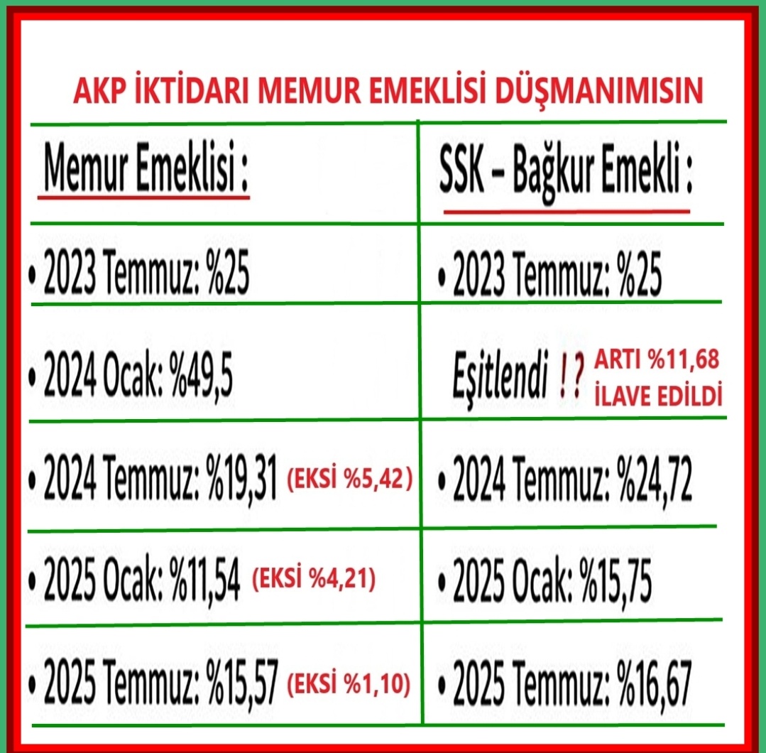 YilmazsenT's tweet photo. @MTanal 35 yıl çalışıp, 35 aylık #EmekliMemur'um
32 aydır sosyal medyada sabah aksam
#MemurEmeklisineAdalet nöbetindeyim!! https://t.co/2kqaX0saAY