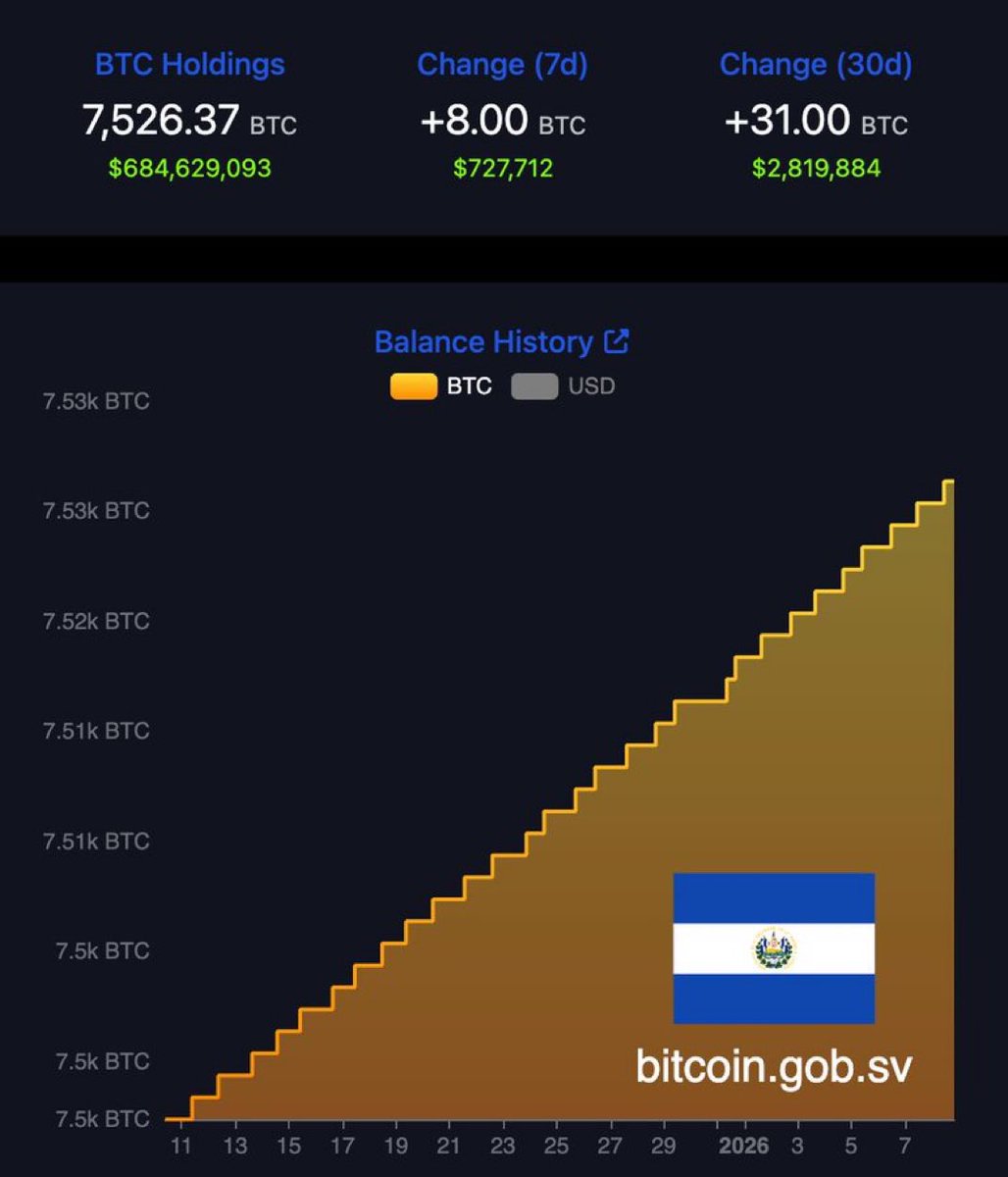 ESTRATEGIA INALTERABLE: EL SALVADOR Y BTC 🇸🇻 El Salvador mantiene su plan  de comprar 1 BTC cada día este 2026. Con esta constancia, el país ya supera  los 7.500 #Bitcoin en su reserva estratégica nacional. 🚀