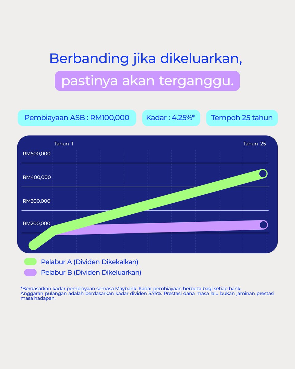 ASNBmy_official's tweet image. Sudahkah anda memanfaatkan sepenuhnya pembiayaan ASB anda?

Setiap bulan anda melabur &amp;amp; mengekalkan dividen, pelaburan boleh berkembang selari dengan matlamat anda manfaatkan kuasa faedah kompaun.

Jadi, biarkanlah pelaburan anda bertambah, Generasi Labur.

#ASNB #ASB #ASBF