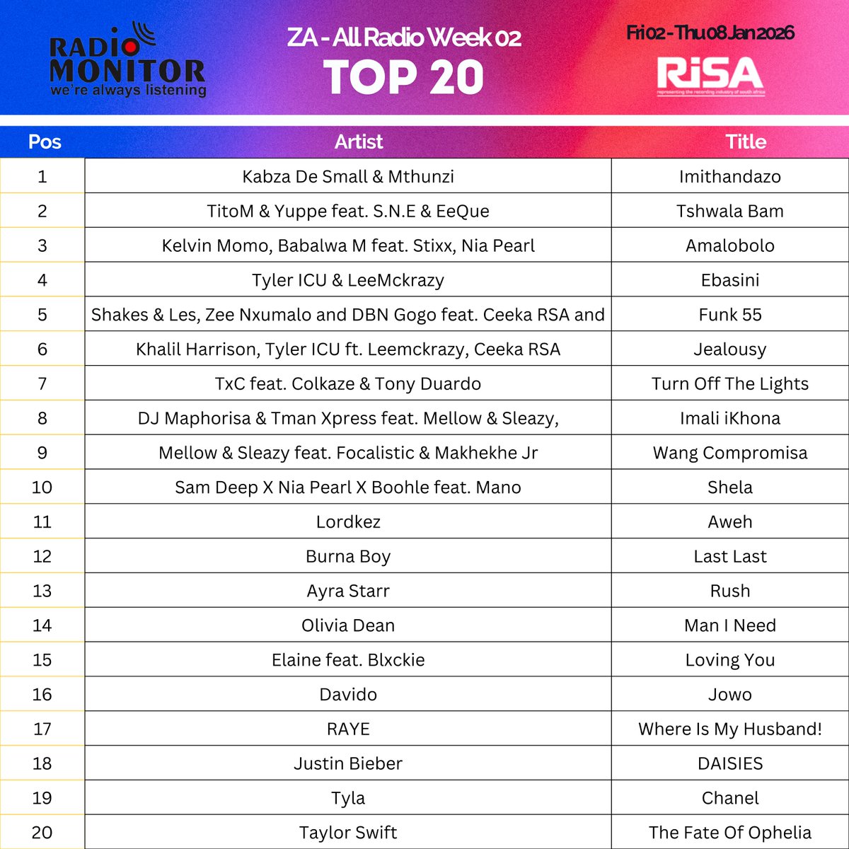 ZA - All Radio Week 02 Top 20 | Fri 02 - Thu 08 Jan 2026 | <a href="/radiomonitorsa/">Radiomonitor South Africa</a>