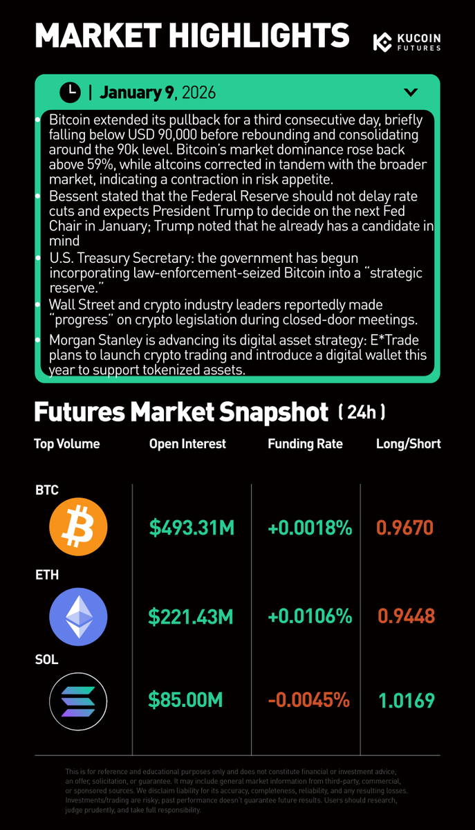 📊 Market Highlights #Bitcoin stabilized near $90k as risk appetite cooled,  while U.S. signals turned more crypto-friendly on rates, regulation, and  institutional adoption. Details in the chart👇