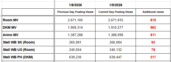 Friday YT update/streaming reminder for Stell!
Paki-add po sa fillers n'yo for streaming all of Stell's videos. Thank you! 

Please continually use this link tree of Stell's Embedded "ROOM MV" to aid in increasing it's views. 

linktr.ee/parakaystellve…

Please keep on streaming