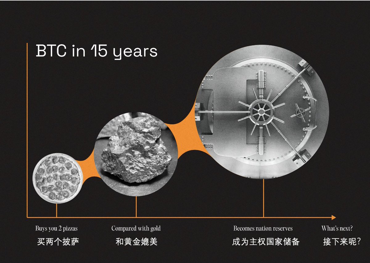 短短 15 年，比特币从「披萨钱」走到了「主权储备」。
敬下一个 15 年。🥂