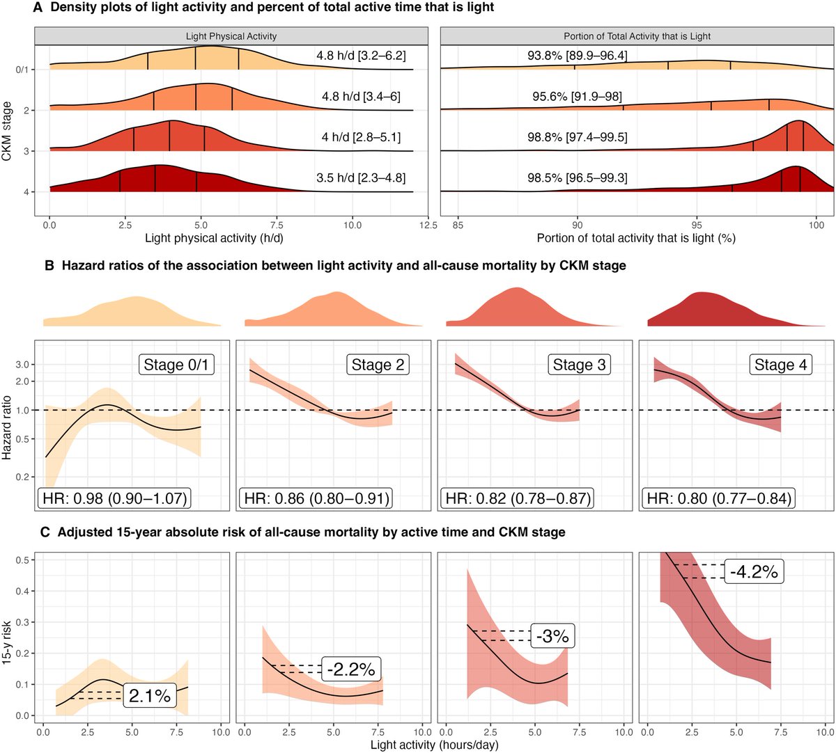 kamleshkhunti's tweet image. Even light physical activity associated with lower risk of all‐cause mortality for individuals across a spectrum of cardiovascular kidney disease

#getmoving

ahajournals.org/doi/10.1161/JA…
