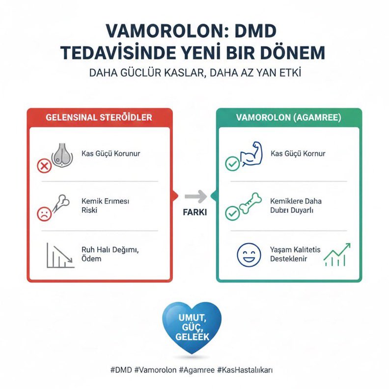 Vamorolone, çocukların yaşam kalitesini artırabilir. Sağlık Bakanlığı bu gerçeği görmeli ve adım atmalı. #DMDtedaviBekliyor   <a href="/saglikbakanligi/">T.C. Sağlık Bakanlığı</a> <a href="/drmemisoglu/">Prof. Dr. Kemal Memişoğlu</a> <a href="/suayipbirinci/">Doç. Dr. Şuayıp Birinci</a> <a href="/DrYerebakan/">Dr. Halit Yerebakan</a>