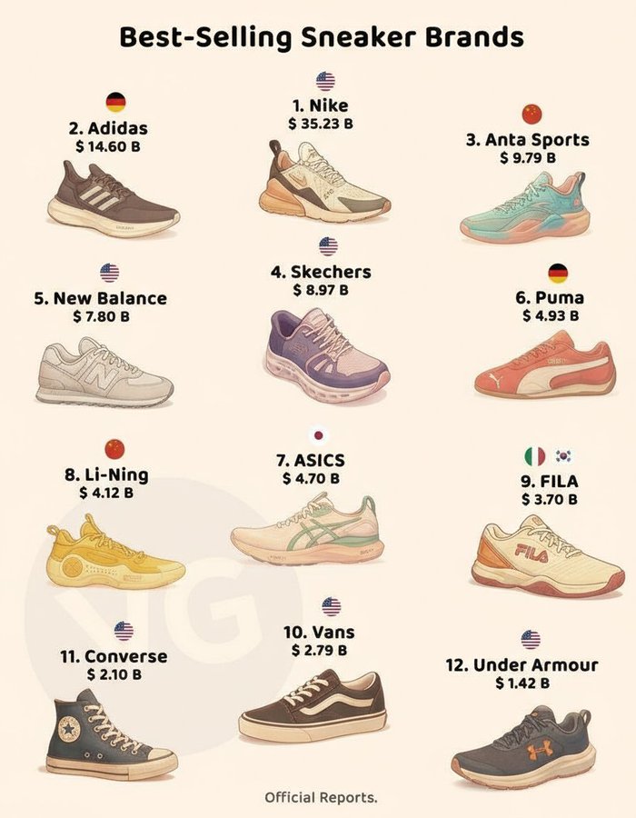 World’s Top-Selling Sneaker Brands (By Annual Revenue)

1. 🇺🇸 Nike – $35.23 B
2. 🇩🇪 Adidas – $14.60 B
3. 🇨🇳 Anta Sports – $9.79 B
4. 🇺🇸 Skechers – $8.97 B
5. 🇺🇸 New Balance – $7.80 B
6. 🇩🇪 Puma – $4.93 B
7. 🇯🇵 ASICS – $4.70 B
8. 🇨🇳 Li-Ning – $4.12 B
9. 🇮🇹🇰🇷 FILA – $3.70 B
10. 🇺🇸