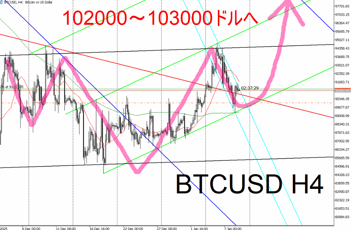 ビットコインは15分足の逆三尊が4時間逆三尊完成のトリガーになりそうな予感がします。 #BTCUSD