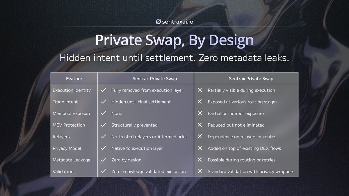 SentraxProject's tweet image. What Real Privacy Looks Like🔎

Most swaps still leak information, even when labeled private. Wallets may be hidden, but execution paths and behavior remain visible.

Sentrax Private Swap removes identity from the execution process itself, keeping swaps private from validation…