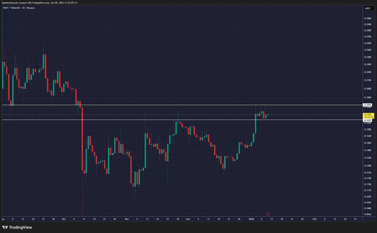 You can think about $WLFI whatever you want, but some facts are:
- one of the only launches of 2025 that made ICO investors money
- down only 14% from the launch price of $0.20. Most other top 100 projects are down a lot more in the same timeframe. Not to mention the performance