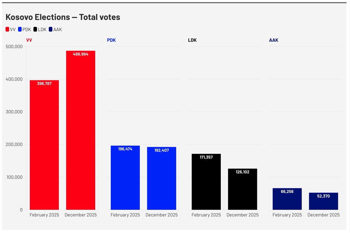 NEW: Kosovo parliamentary election results, 100% of ballots counted

Votes compared to February 2025
VV 486,994 votes (+90,207)
PDK 192,407 (-4,067)
LDK 126,102 (-45,255)
AAK* 52,370 (-13,886)

Vote share 
Vetevendosje 51.11% (+8.81)  
PDK 20.19% (-0.76)  
LDK 13.23% (-5.04)