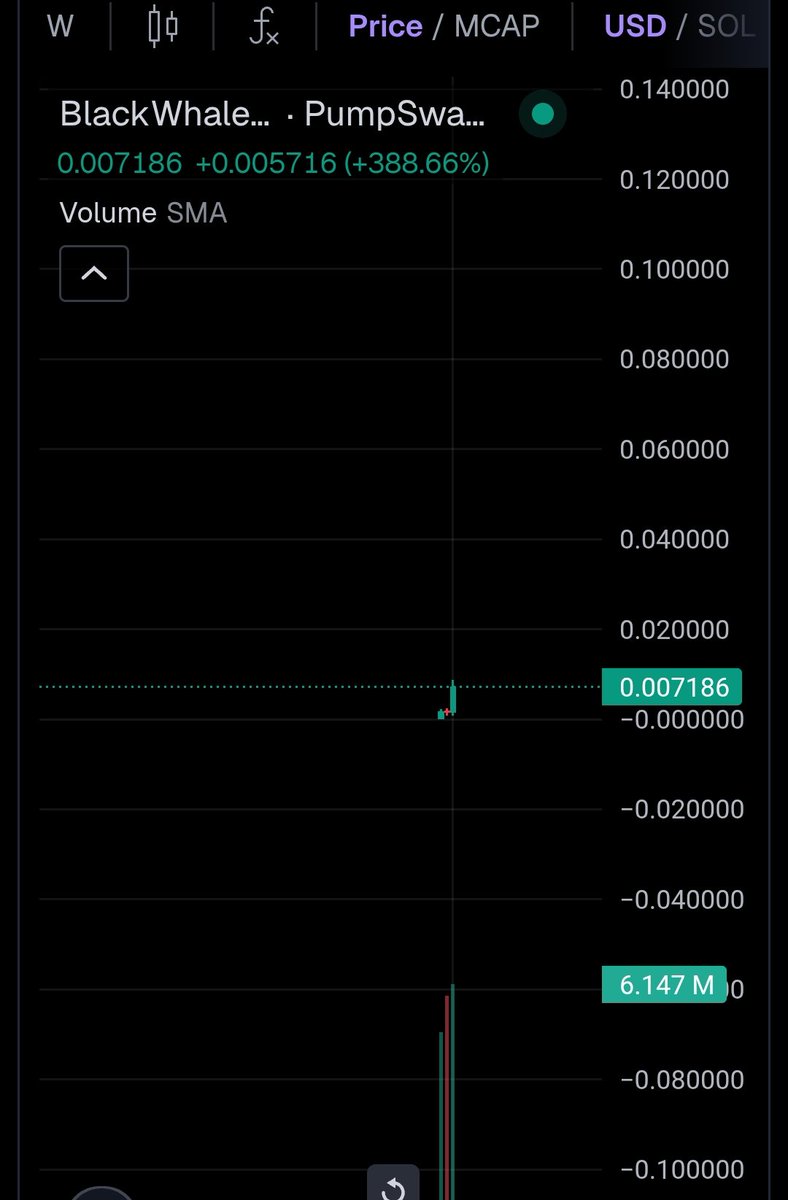 Fam, we push $BlackWhale, nothing can stop us, nothiiiing. But we have to work together as always!