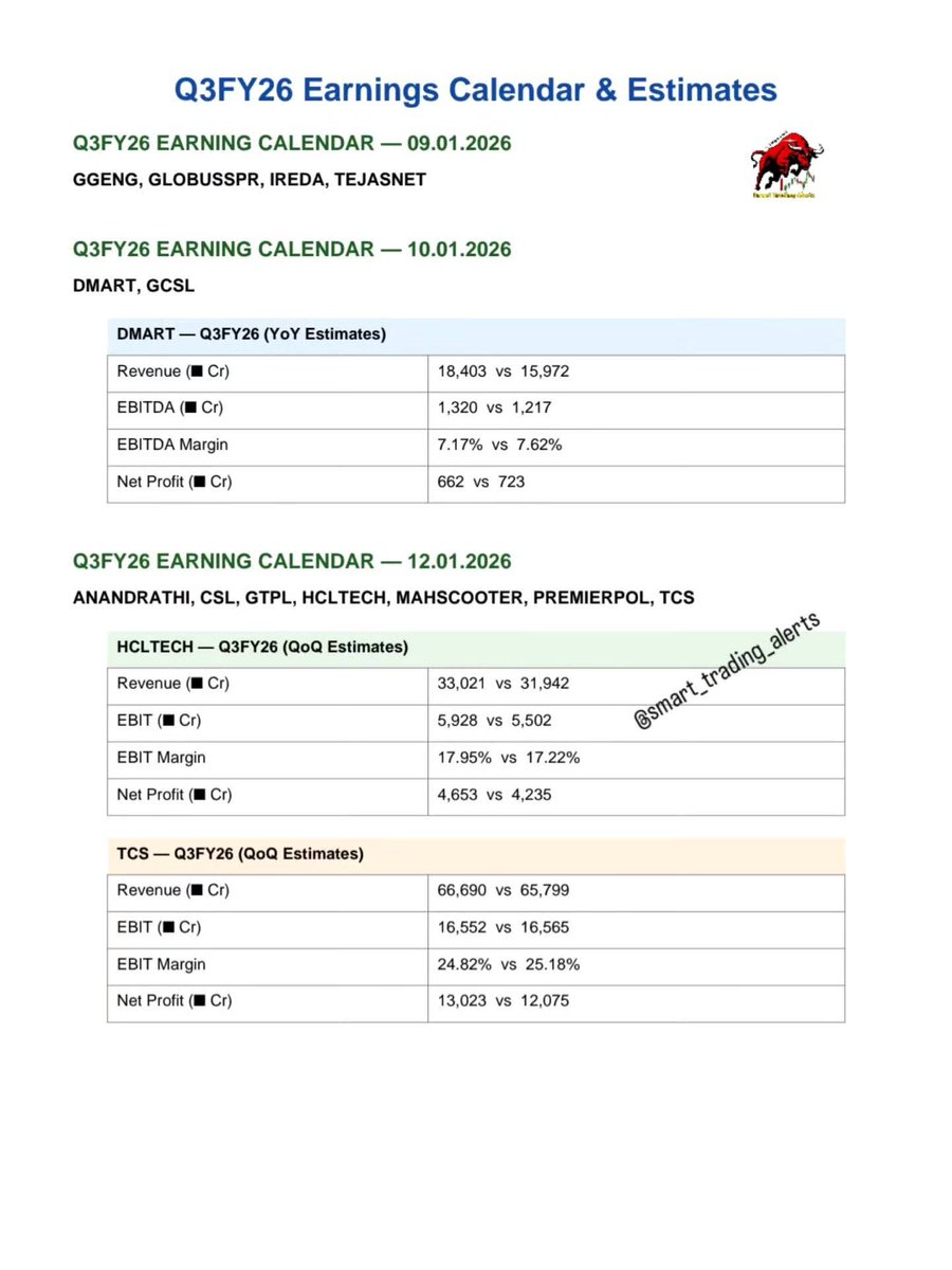 SmarTradingA's tweet image. Q3FY26 EARNING CALENDAR &amp;amp; ESTIMATES — 09.01.2026

GGENG, GLOBUSSPR, IREDA, TEJASNET

Q3FY26 EARNING CALENDAR &amp;amp; ESTIMATES — 10.01.2026

DMART, GCSL

#Estimates #Q3Result #Q3FY26