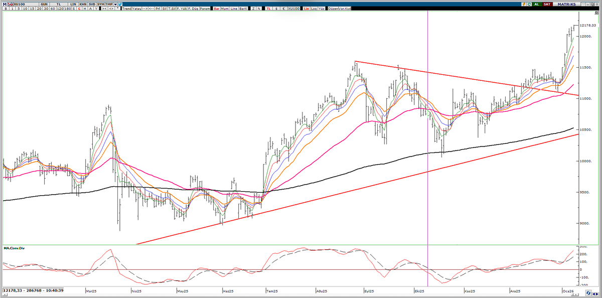 iyi seanslar bol kazançlar. 

oyna devam dedik tam bir ay önce ve 1000 puan yukarıdayız.

öyle 50 tane grafik atmaya gerek yokmuş demi. 

#borsa #viop #xu100