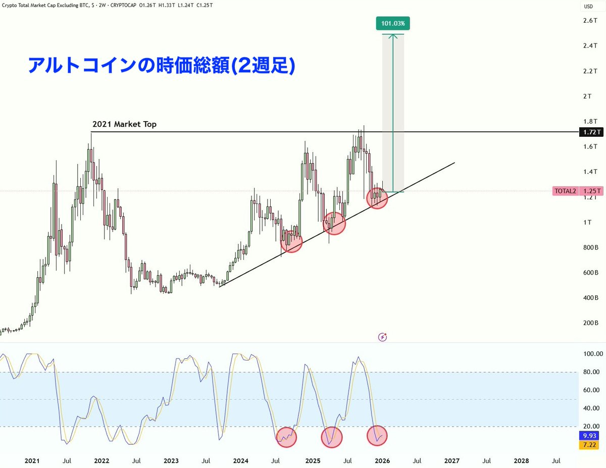 アルトコインの時価総額がトレンドラインで反発中📈