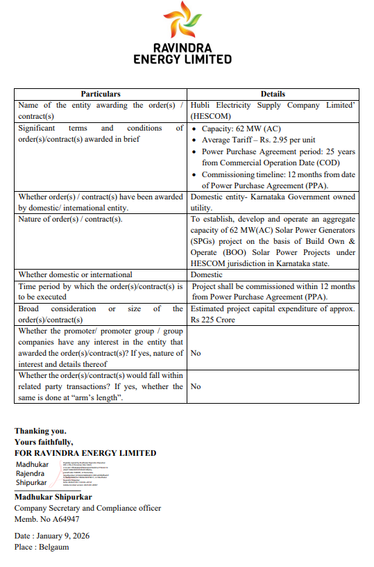 IndianStockEco's tweet image. 🚨Ravindra Energy:
👉#RavindraEnergy (REL) has received 13 LoA from #HESCOM to establish, develop and operate an aggregate capacity of 62 MW(AC) Solar Power Generators (SPGs)
👉HESCOM will enter into a 25 (Twenty-Five) years Power Purchase Agreement (PPA) with REL
👉Average