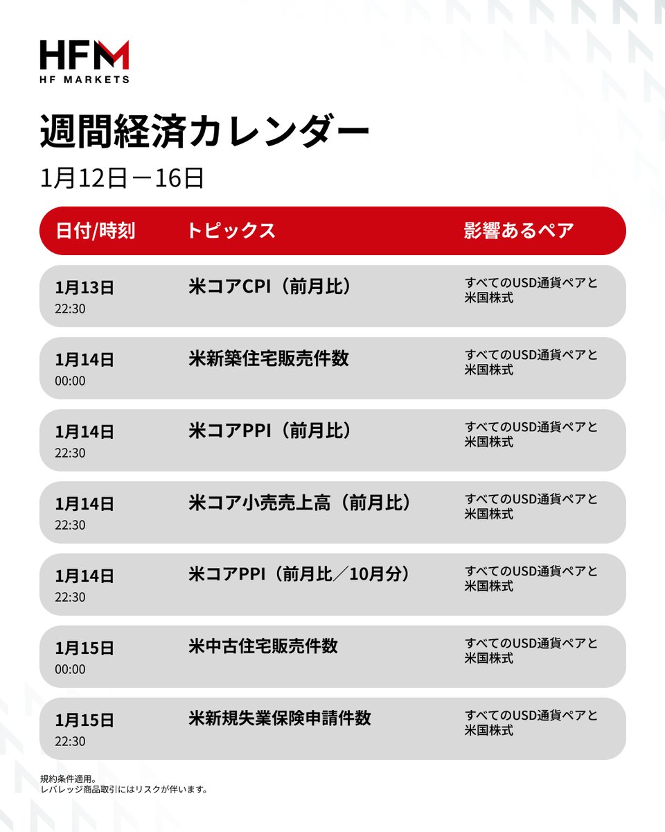 📊 今週の経済指標一覧📅 重要指標をまとめました！ トレード前に要チェック👇 🔗https://t.co/nwwgLieDFT #HFM  #HFMJapan #経済指標 #fx