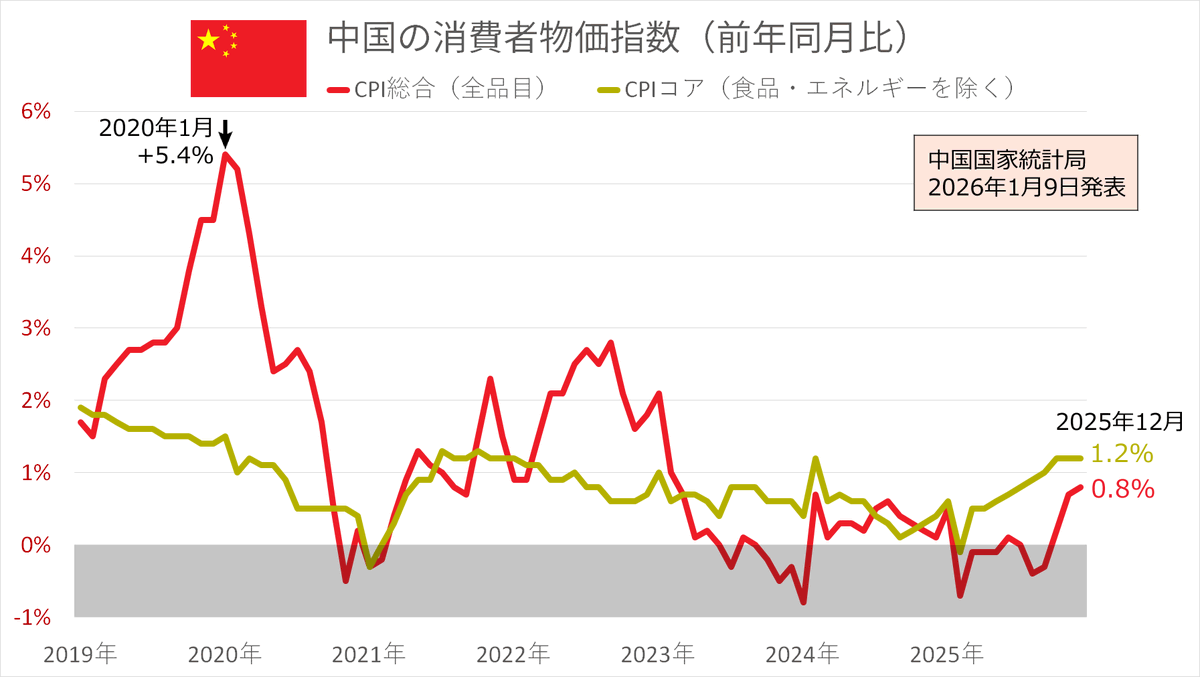 🇨🇳中国人の ビットコイン爆買い が始まる可能性が出てきました 中国の物価上昇率が 約3年ぶりの水準まで回復し  デフレ不況から脱却する兆しが見え始めています デフレ脱却は資産退避需要を呼び起こし、ビットコインに追い風です。 中国は暗号資産禁止ですが、需要は高く  ...