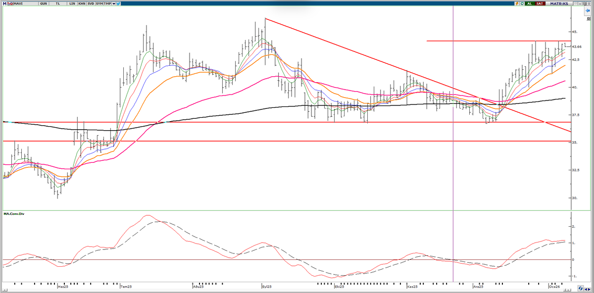 #mavi 
oyna devam demişiz buna da 

tam bir ay önce bu arkadaşa 43 ve 48 hedefi vermişiz

ilk hedef 43 e gelmis ve 43-44 arasında oyalanıyor. 

43 altında stop şeklinde 48 hedefini bekleyebiliriz kısa da 

#borsa #viop #altın