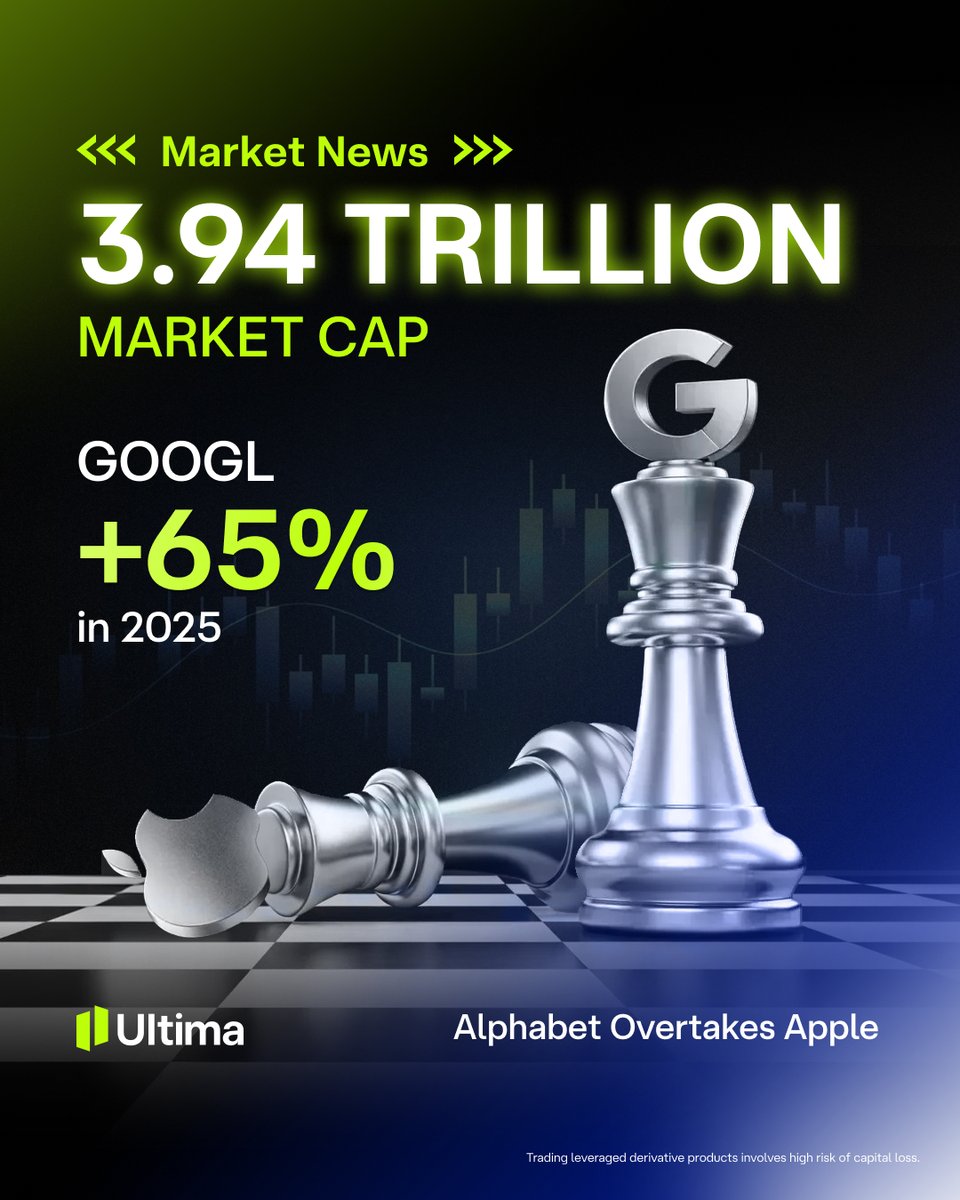 UltimaMarkets's tweet photo. Alphabet just snatched the No. 2 spot!
$3.94T Alphabet now edges Apple $3.82T while NVIDIA stays king at $4.5T.

And GOOGL wasn’t just climbing
It led the Magnificent Seven in 2025 with a +65% surge.

#GOOGL: New ranking, new volatility. Get in the game 🔗 https://t.co/haWophdcIi

#UM #UltimaMarkets #MarketNews #GOOGL #AAPL #NVDA