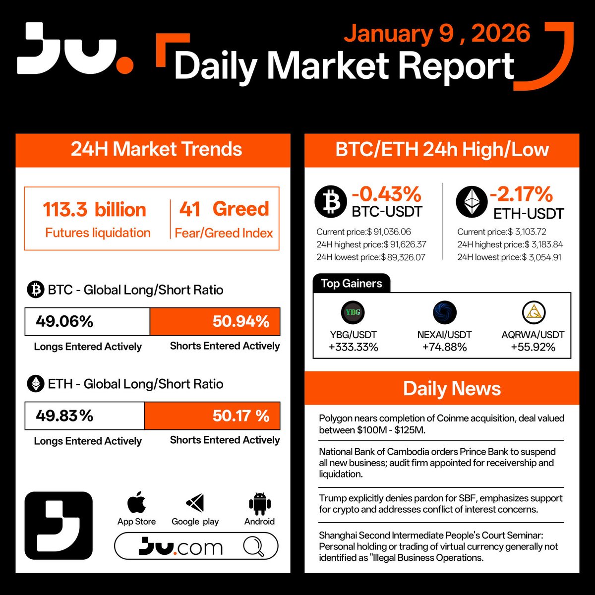 https://t.co/WONBZycqFo Daily Market Report | January 9, 2026 📰 The crypto  market remained in a consolidation phase, with major assets edging lower  and overall sentiment continuing to cool. Total trading and liquidation