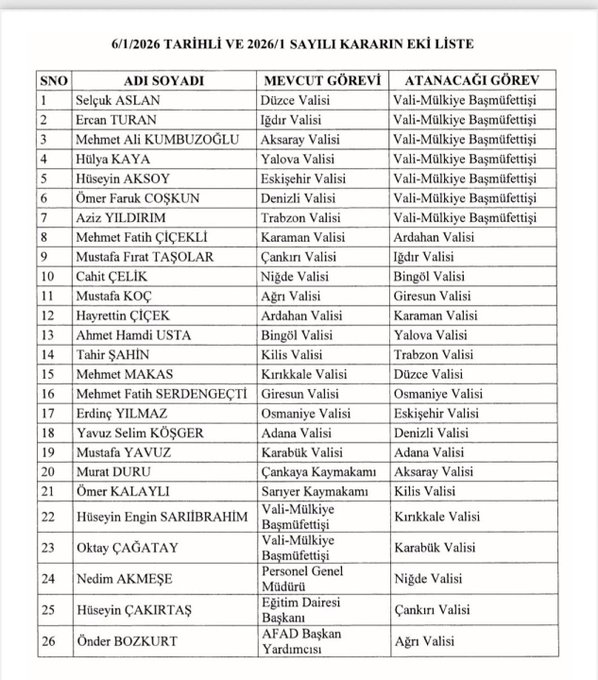 🔴#SONDAKİKA | Cumhurbaşkanı Erdoğan’ın imzasıyla 19 ilin valisi değişti. 

Yalova Valisi Hülya Kaya, Vali-Mülkiye Başmüfettişi olarak yeri değiştirildi. 

Yerine Bingöl Valisi Ahmet Hamdi Usta atandı.