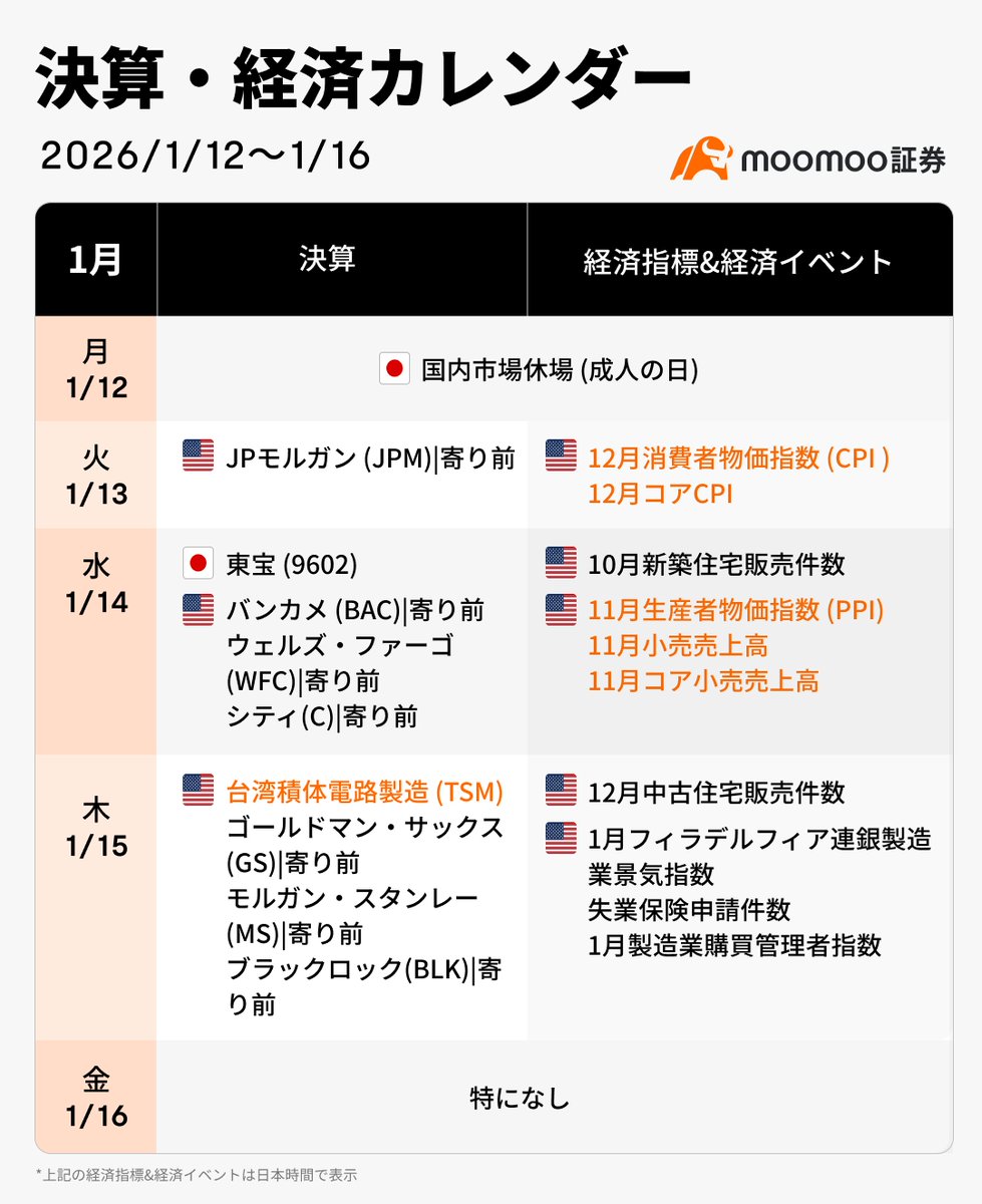 今週注目の決算・経済カレンダー】 投資家必見！1月12日週の主なイベントはこちら。 #moomoo証券 #米国株
