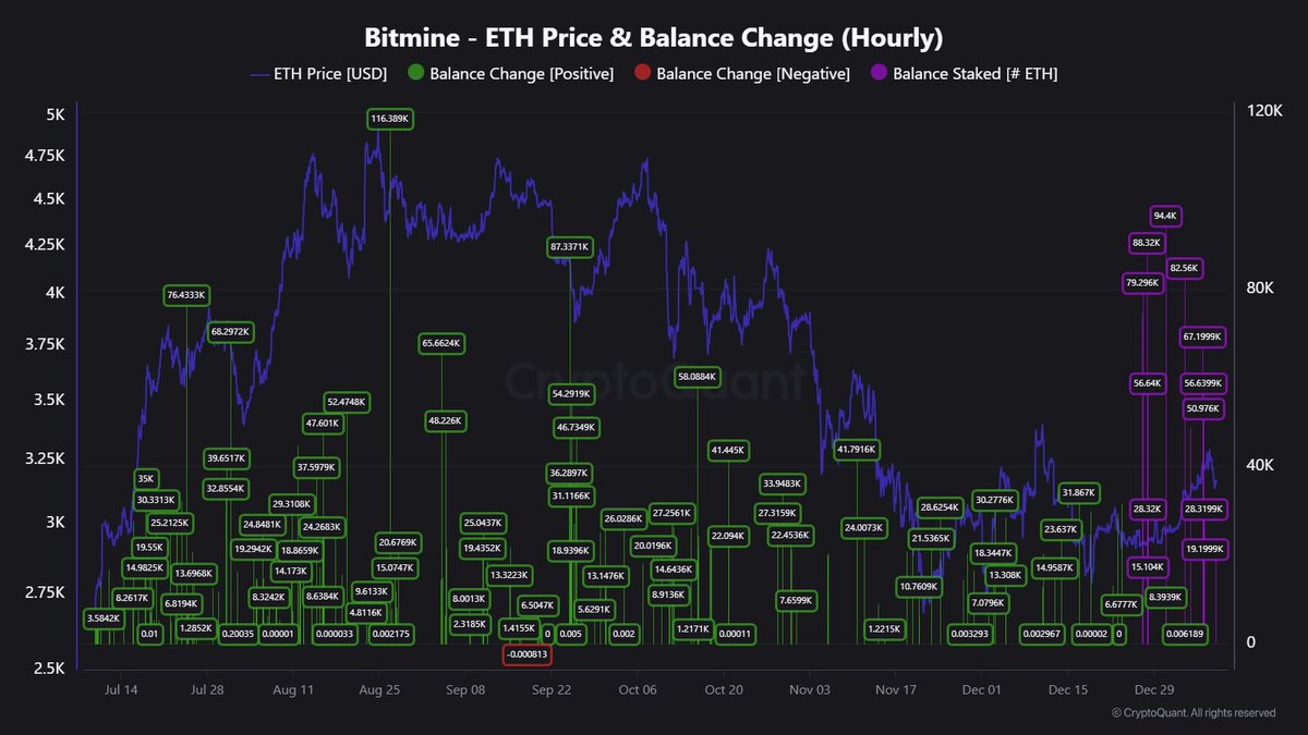Bitmine has now staked ~800K $ETH 🔒