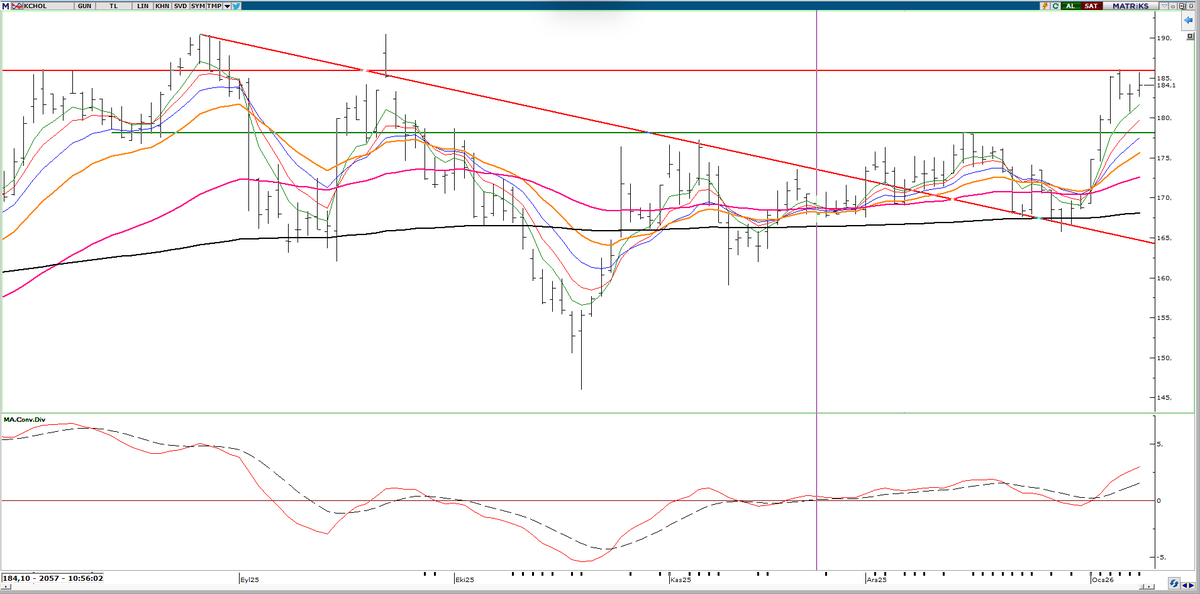 #kchol 

bir diğer hisse.

orta vade devam 186 üstü biraz daha rahatlar.