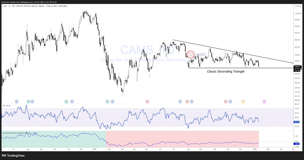 heartwon's tweet image. #CAMS shows no strength, even after significant recurring SIPs and new inflows into mutual funds.

Follow the price.