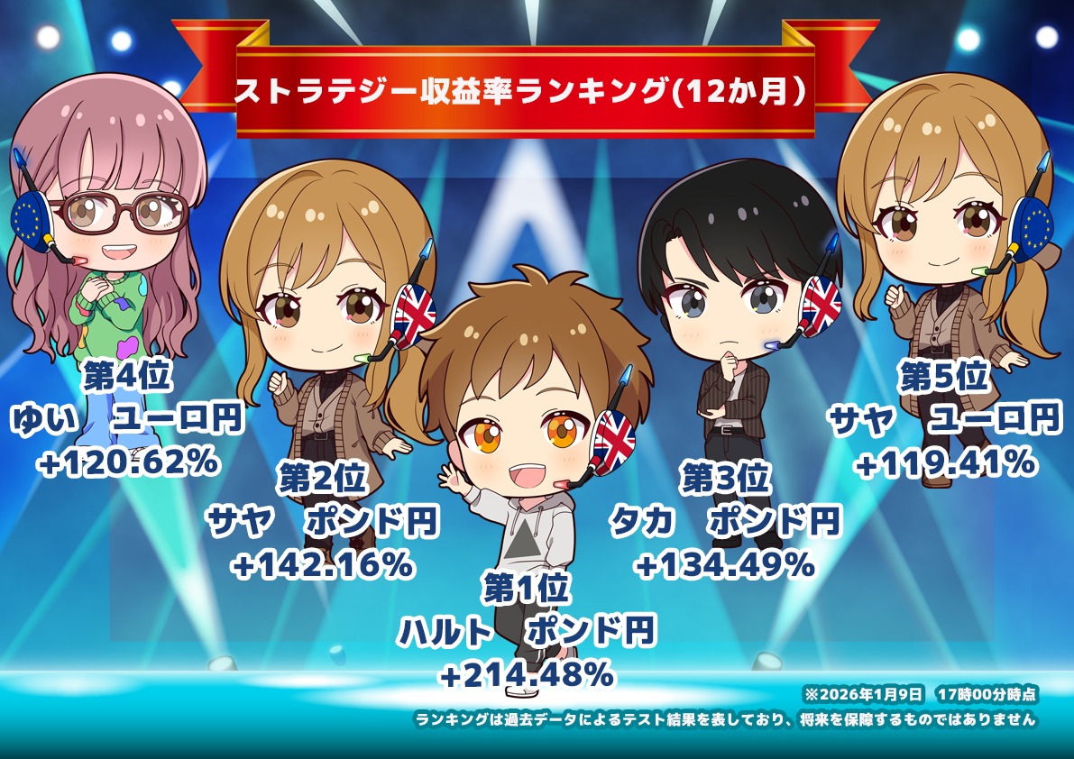 1/9最新版 ＼今週のFX自動売買ランキング発表📊✨／ なんと第一位👑は 収益率200％越え！？ https://t.co/aUlkYSUidI # FX #自動売買 #シストレセレクト365 #資産運用 #投資初心者 #今週の結果