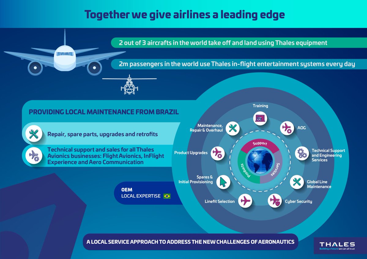 🤝Thales is your trusted partner ready to boost your operational efficiency 24/7 with reliable support and services.

✈️Two out of three aircraft in the world fly use #Thales technology today. We go beyond maintenance and repair – we provide our customers a leading edge.